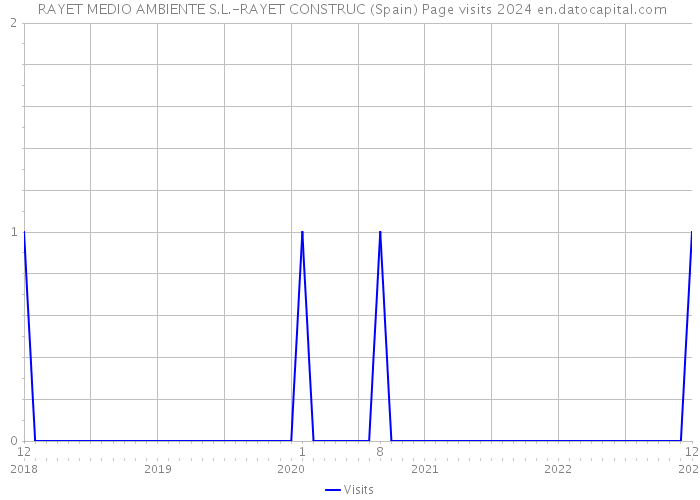  RAYET MEDIO AMBIENTE S.L.-RAYET CONSTRUC (Spain) Page visits 2024 