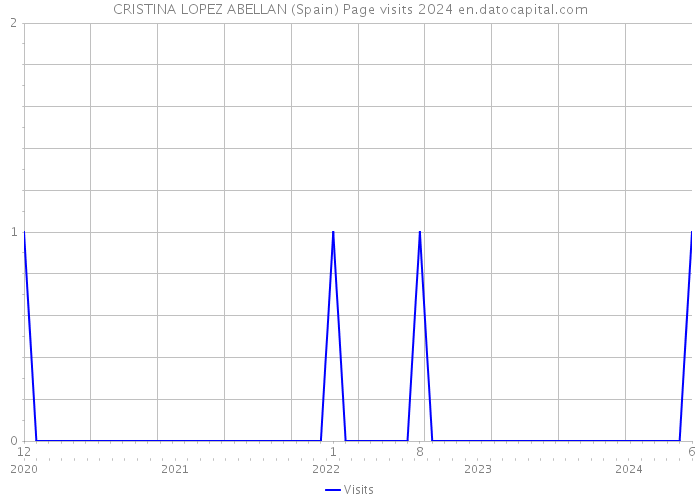 CRISTINA LOPEZ ABELLAN (Spain) Page visits 2024 