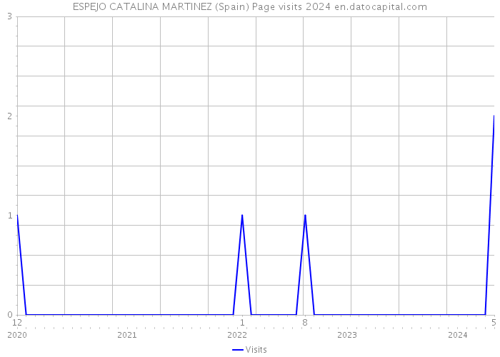 ESPEJO CATALINA MARTINEZ (Spain) Page visits 2024 