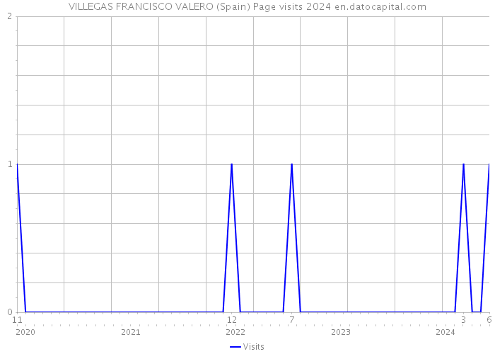 VILLEGAS FRANCISCO VALERO (Spain) Page visits 2024 