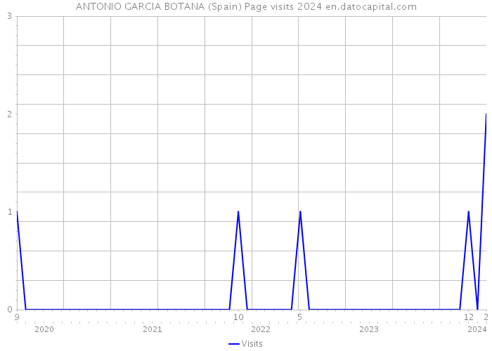 ANTONIO GARCIA BOTANA (Spain) Page visits 2024 