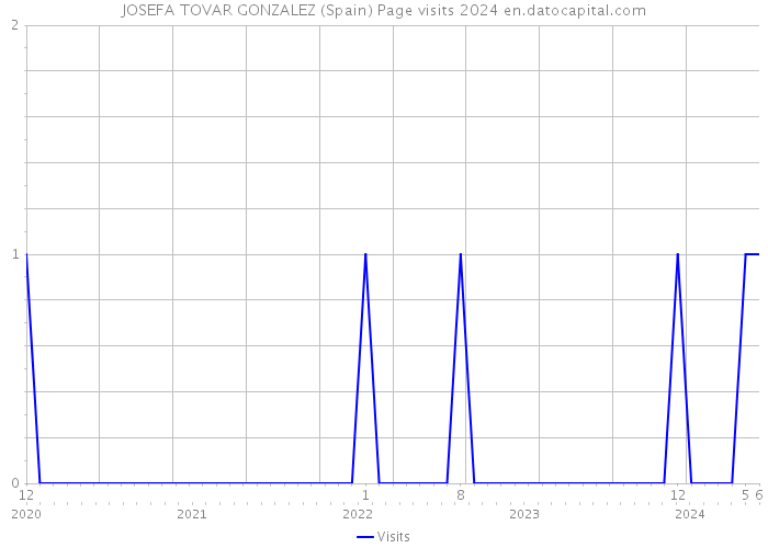 JOSEFA TOVAR GONZALEZ (Spain) Page visits 2024 