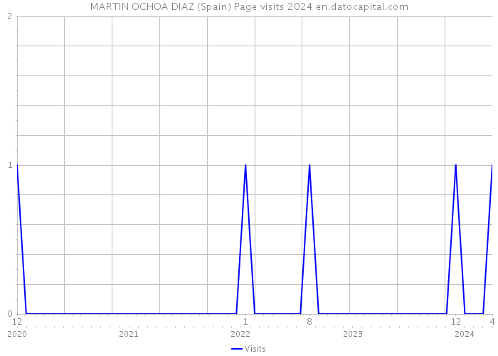 MARTIN OCHOA DIAZ (Spain) Page visits 2024 