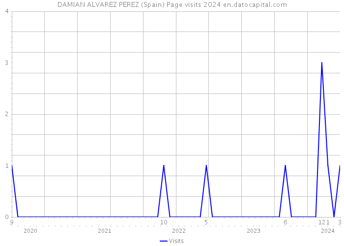 DAMIAN ALVAREZ PEREZ (Spain) Page visits 2024 