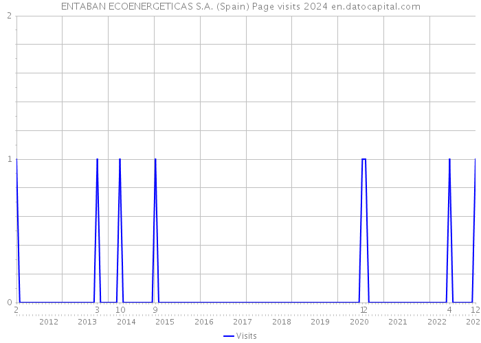 ENTABAN ECOENERGETICAS S.A. (Spain) Page visits 2024 