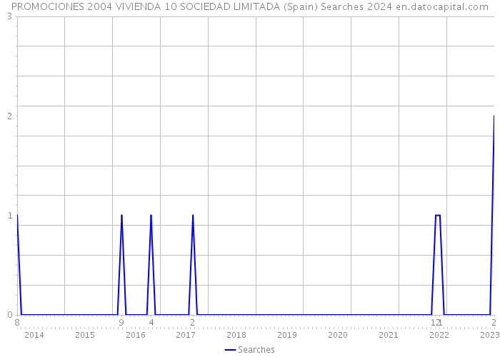 PROMOCIONES 2004 VIVIENDA 10 SOCIEDAD LIMITADA (Spain) Searches 2024 