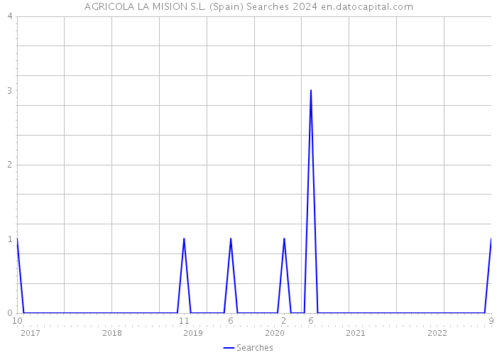 AGRICOLA LA MISION S.L. (Spain) Searches 2024 