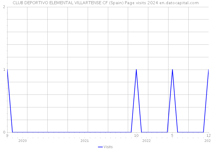 CLUB DEPORTIVO ELEMENTAL VILLARTENSE CF (Spain) Page visits 2024 