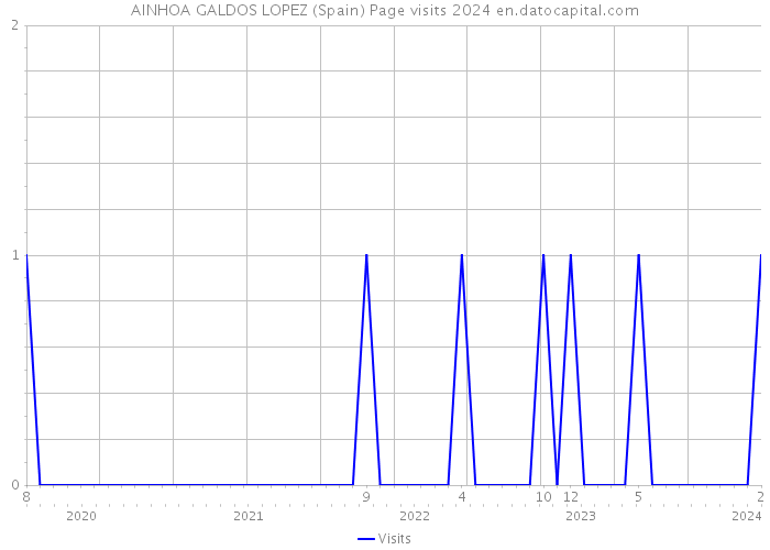 AINHOA GALDOS LOPEZ (Spain) Page visits 2024 
