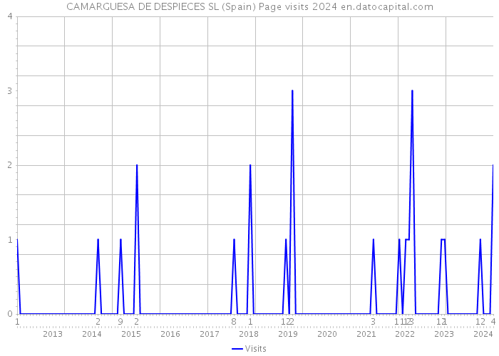 CAMARGUESA DE DESPIECES SL (Spain) Page visits 2024 