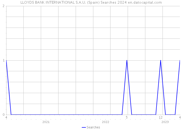 LLOYDS BANK INTERNATIONAL S.A.U. (Spain) Searches 2024 
