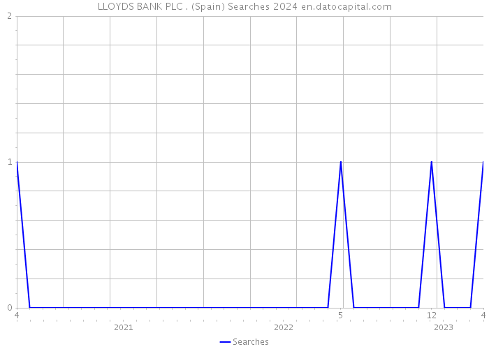 LLOYDS BANK PLC . (Spain) Searches 2024 