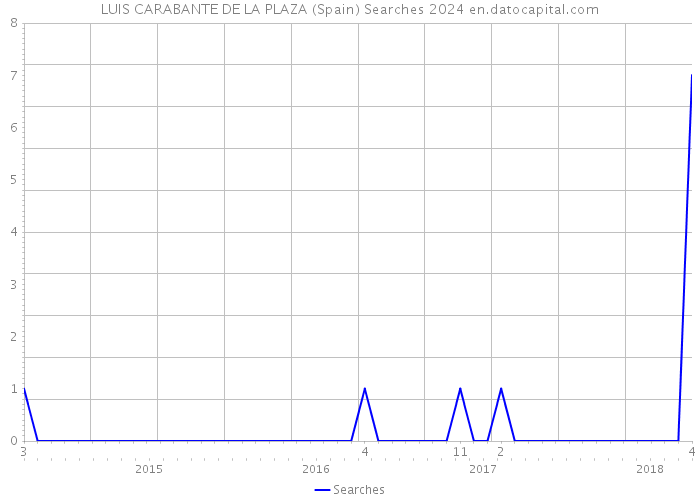 LUIS CARABANTE DE LA PLAZA (Spain) Searches 2024 