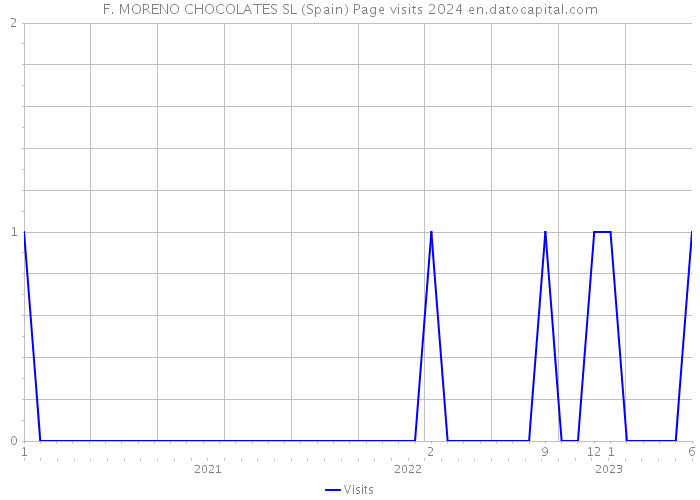 F. MORENO CHOCOLATES SL (Spain) Page visits 2024 