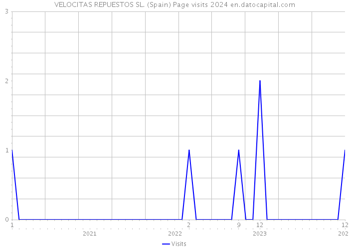 VELOCITAS REPUESTOS SL. (Spain) Page visits 2024 