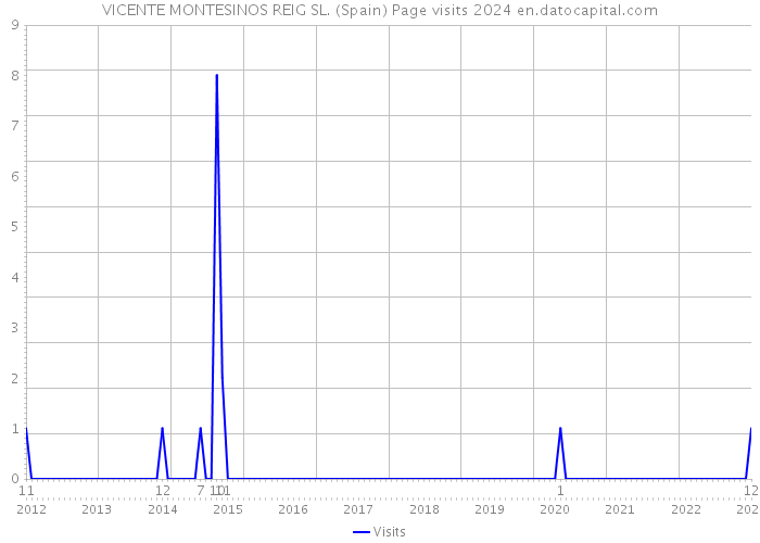 VICENTE MONTESINOS REIG SL. (Spain) Page visits 2024 