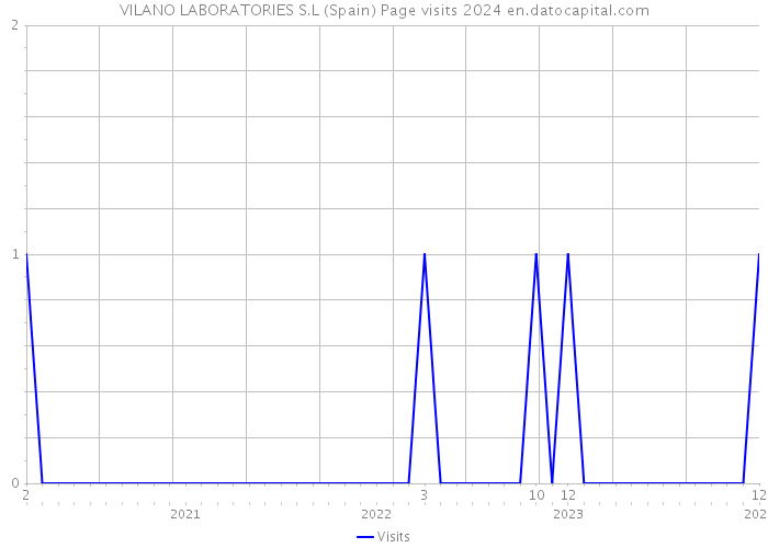 VILANO LABORATORIES S.L (Spain) Page visits 2024 