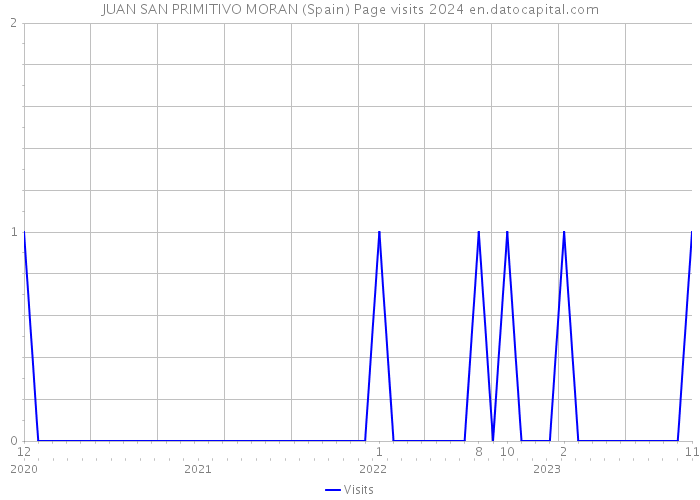 JUAN SAN PRIMITIVO MORAN (Spain) Page visits 2024 