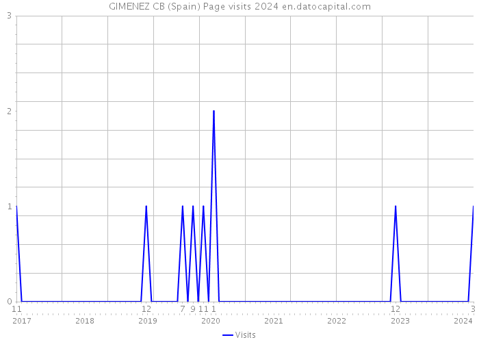 GIMENEZ CB (Spain) Page visits 2024 