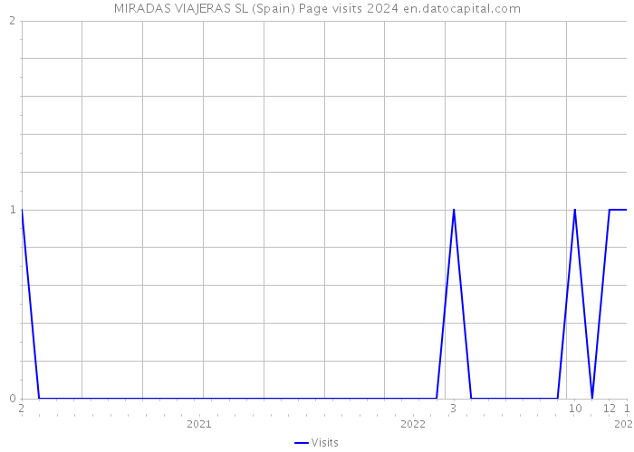 MIRADAS VIAJERAS SL (Spain) Page visits 2024 