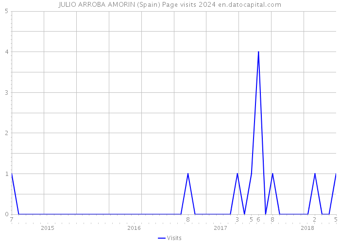 JULIO ARROBA AMORIN (Spain) Page visits 2024 