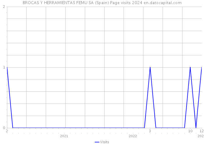 BROCAS Y HERRAMIENTAS FEMU SA (Spain) Page visits 2024 