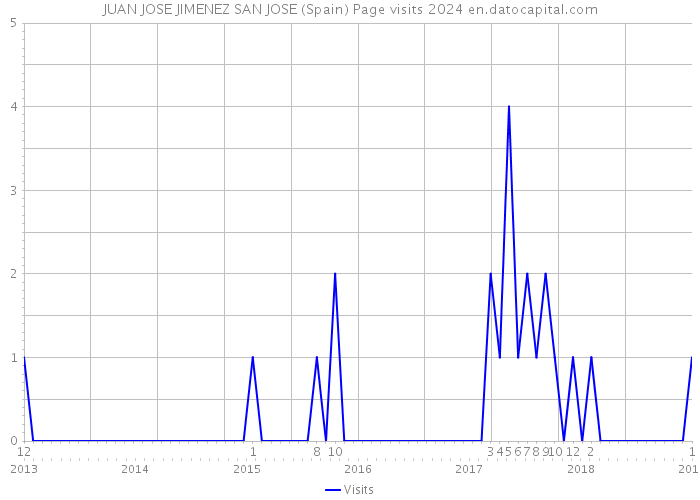 JUAN JOSE JIMENEZ SAN JOSE (Spain) Page visits 2024 
