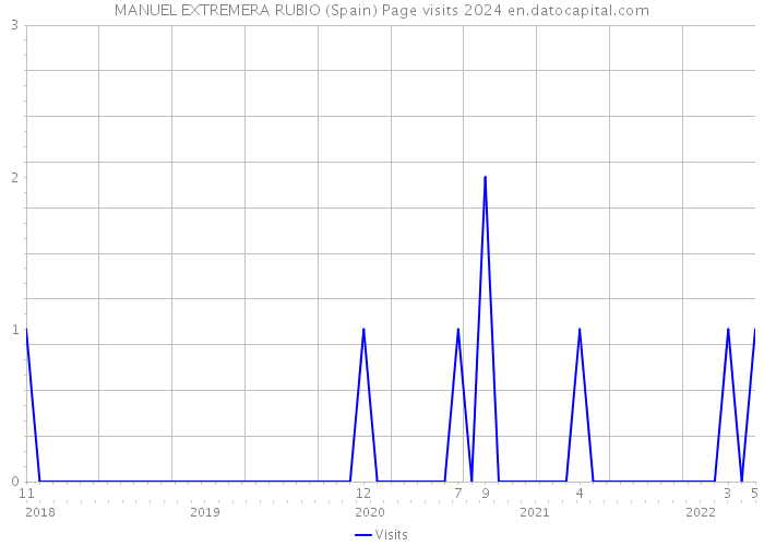 MANUEL EXTREMERA RUBIO (Spain) Page visits 2024 