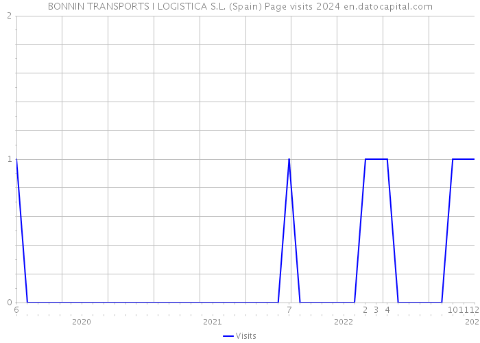 BONNIN TRANSPORTS I LOGISTICA S.L. (Spain) Page visits 2024 
