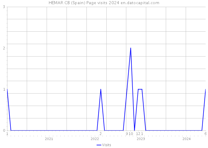 HEMAR CB (Spain) Page visits 2024 