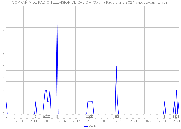 COMPAÑIA DE RADIO TELEVISION DE GALICIA (Spain) Page visits 2024 