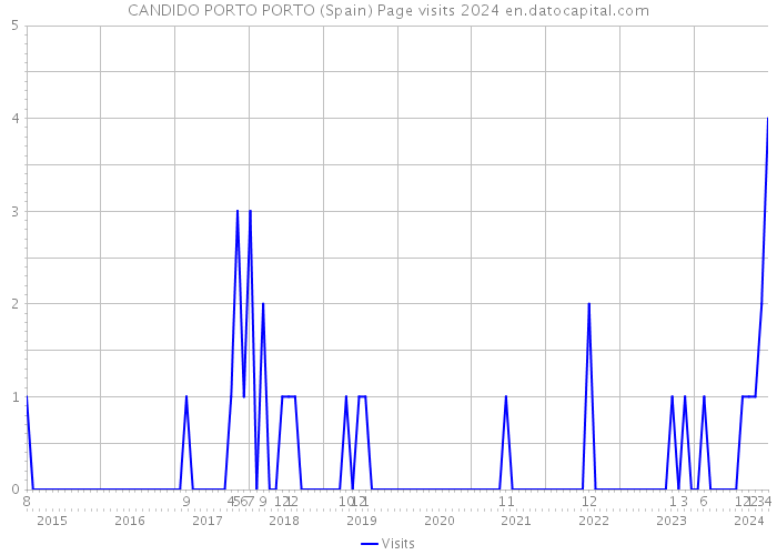 CANDIDO PORTO PORTO (Spain) Page visits 2024 
