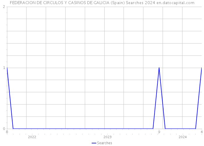 FEDERACION DE CIRCULOS Y CASINOS DE GALICIA (Spain) Searches 2024 