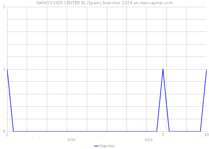 NANO'S KIDS CENTER SL (Spain) Searches 2024 