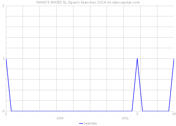 NANO'S SHOES SL (Spain) Searches 2024 