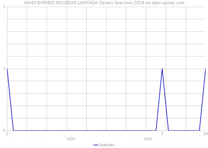 NANO EXPRESS SOCIEDAD LIMITADA (Spain) Searches 2024 
