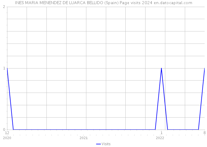 INES MARIA MENENDEZ DE LUARCA BELLIDO (Spain) Page visits 2024 
