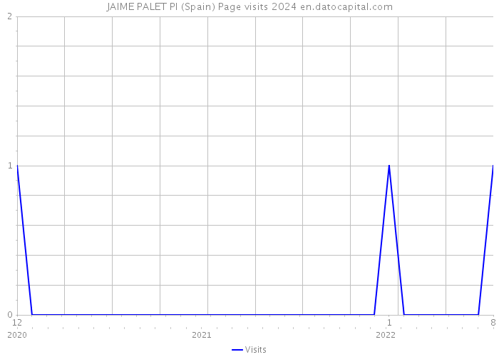JAIME PALET PI (Spain) Page visits 2024 