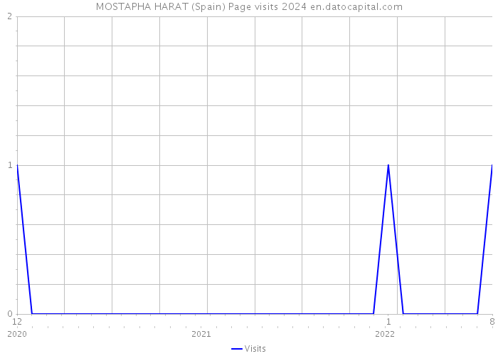 MOSTAPHA HARAT (Spain) Page visits 2024 