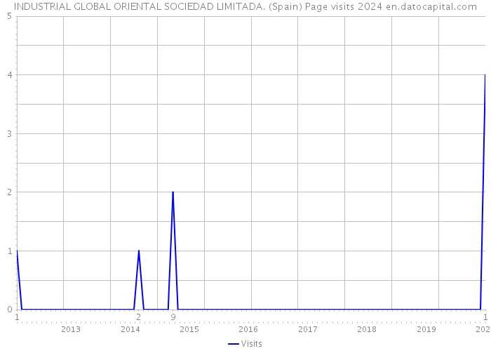 INDUSTRIAL GLOBAL ORIENTAL SOCIEDAD LIMITADA. (Spain) Page visits 2024 