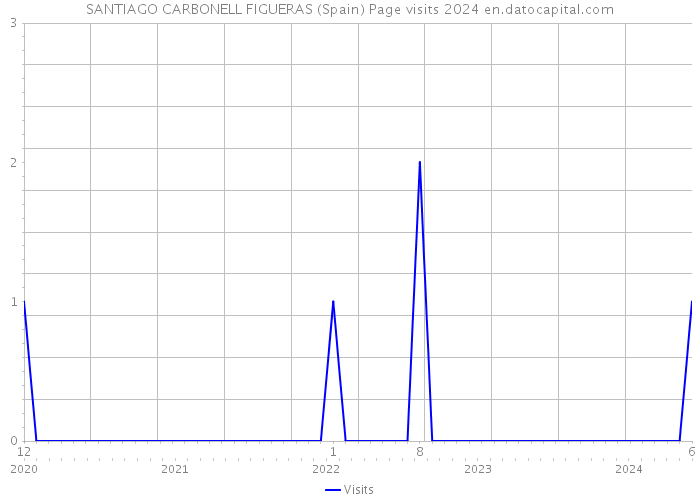 SANTIAGO CARBONELL FIGUERAS (Spain) Page visits 2024 