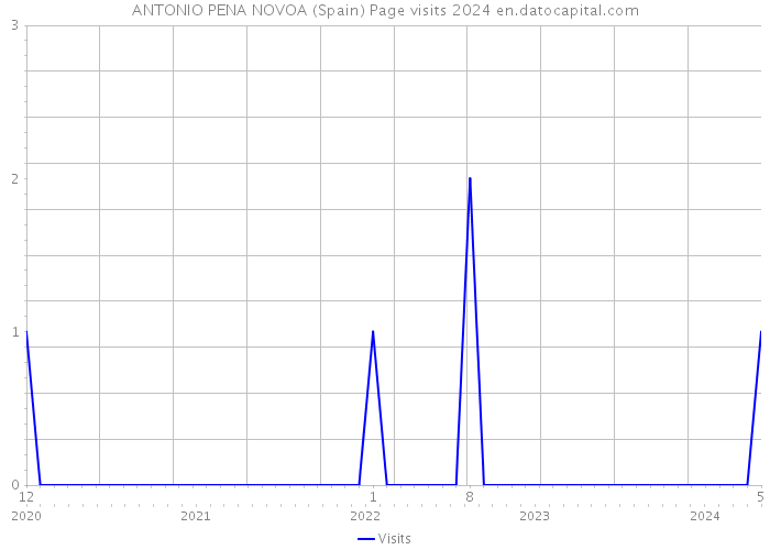 ANTONIO PENA NOVOA (Spain) Page visits 2024 