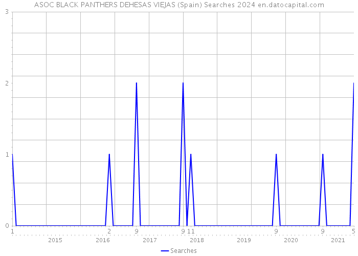 ASOC BLACK PANTHERS DEHESAS VIEJAS (Spain) Searches 2024 