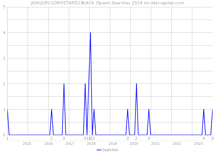 JOAQUIN GOROSTARZU BLACK (Spain) Searches 2024 