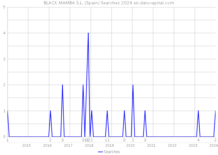 BLACK MAMBA S.L. (Spain) Searches 2024 