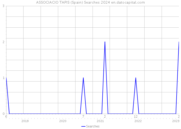 ASSOCIACIO TAPIS (Spain) Searches 2024 