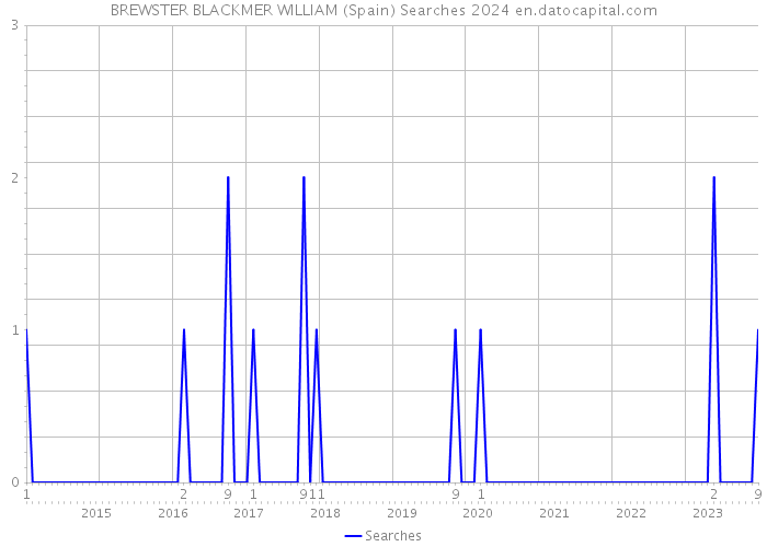 BREWSTER BLACKMER WILLIAM (Spain) Searches 2024 