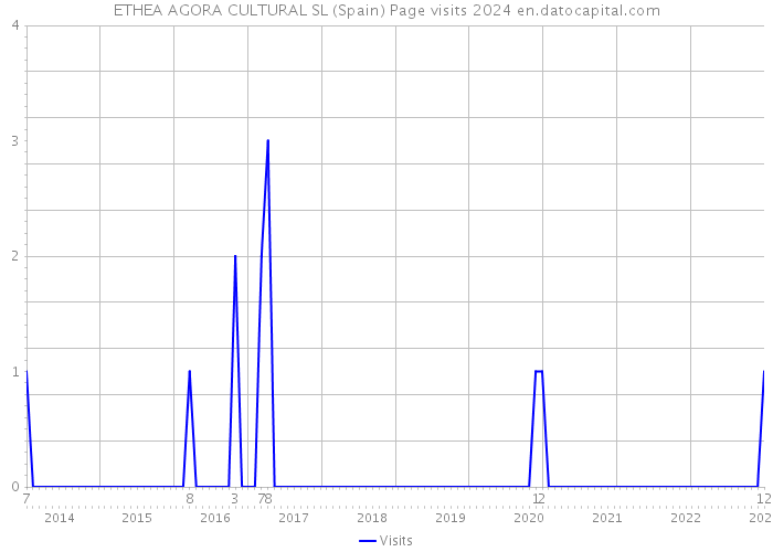 ETHEA AGORA CULTURAL SL (Spain) Page visits 2024 