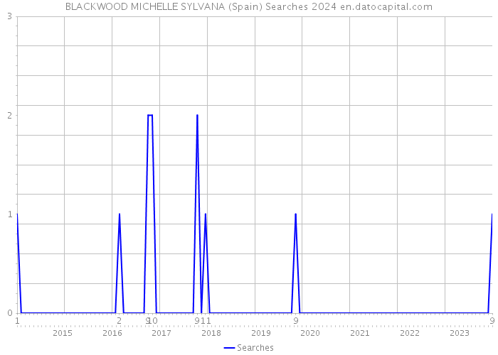 BLACKWOOD MICHELLE SYLVANA (Spain) Searches 2024 