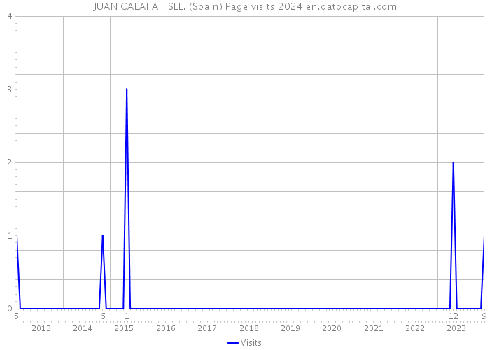 JUAN CALAFAT SLL. (Spain) Page visits 2024 